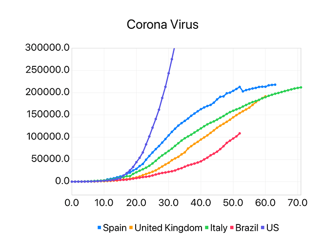 Plotting COVID-19 cases on different countries