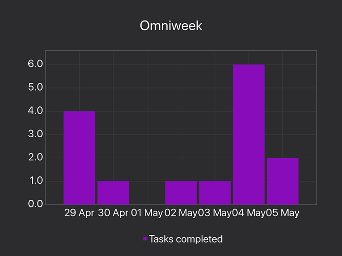 Number of completed tasks on Omnifocus in the last week