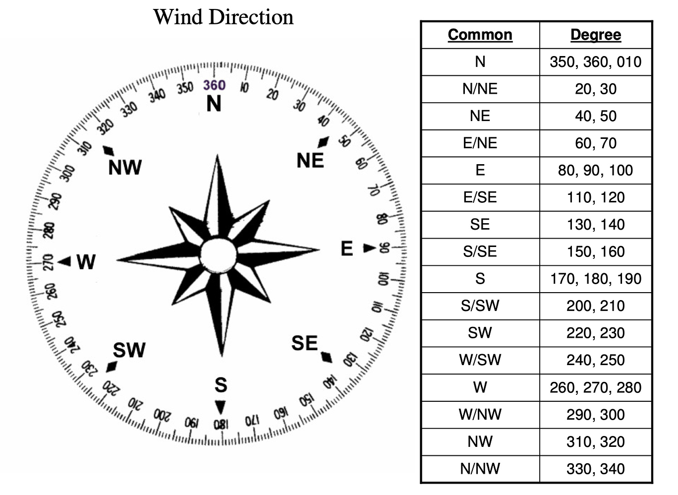 Weather wind direction in a shortcut shortcuts Automators Talk