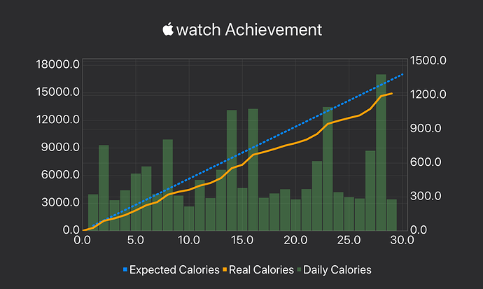 Tracking watch achievements