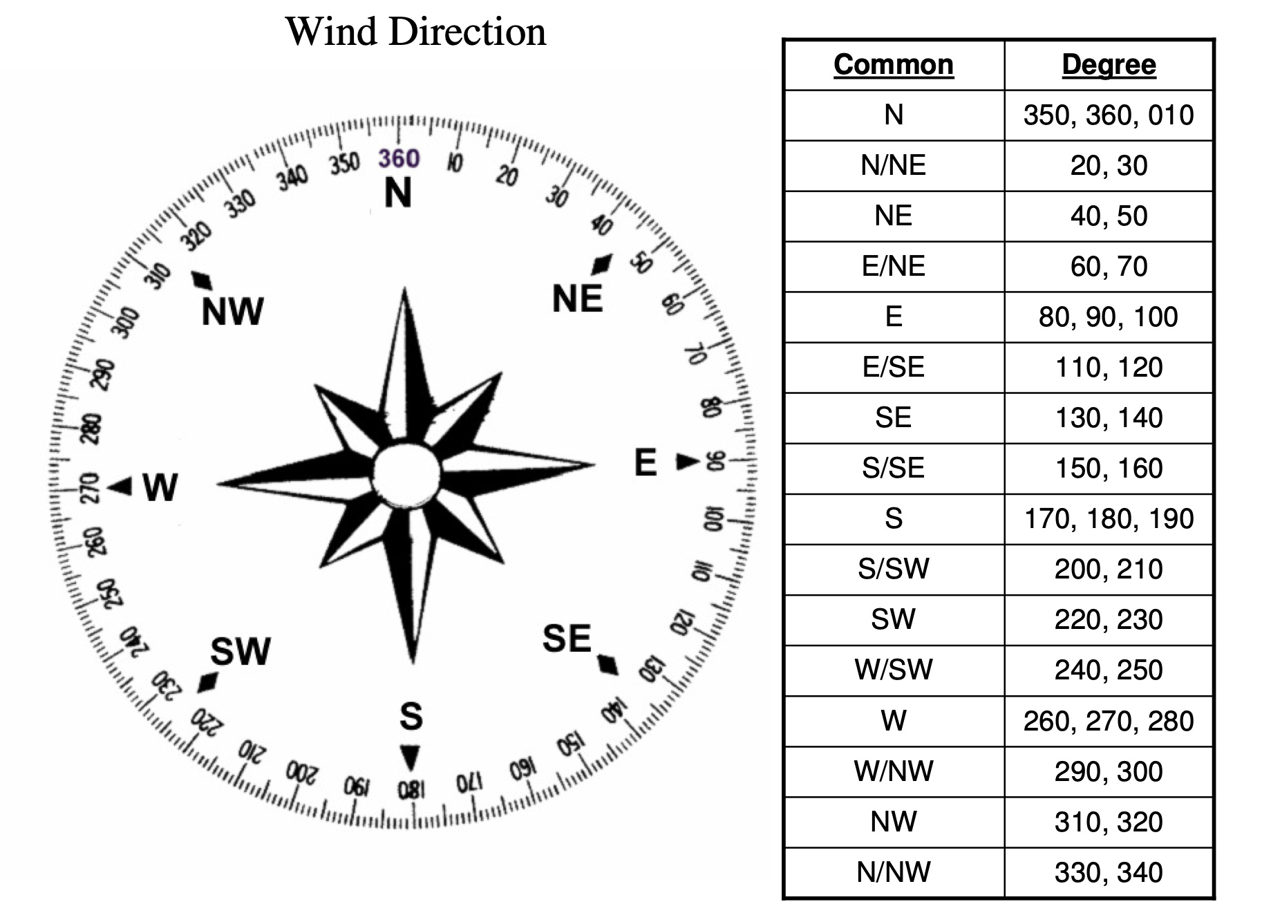 Северный ветер градусы. Wind Direction. Направление ветра в метеорологии. Компас с градусами. Румбы компаса.